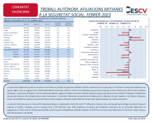 TREBALL AUTÒNOM. AFILIACIONS MITJANES A LA SEGURETAT SOCIAL. FEBRER 2023