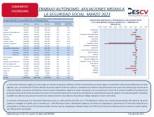TRABAJO AUTÓNOMO. AFILIACIONES MEDIAS A LA SEGURIDAD SOCIAL. MARZO 2023