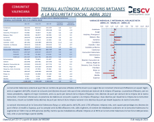 TREBALL AUTÒNOM. AFILIACIONS MITJANES  A LA SEGURETAT SOCIAL. ABRIL 2023