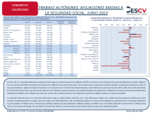 TRABAJO AUTÓNOMO. AFILIACIONES MEDIAS A  LA SEGURIDAD SOCIAL. JUNIO 2023