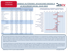 TRABAJO AUTÓNOMO. AFILIACIONES MEDIAS A  LA SEGURIDAD SOCIAL. JULIO 2023