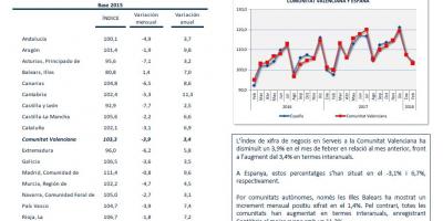 Indicadors activitats sector serveis