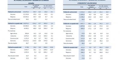 Activitat, ocupació i desocupació