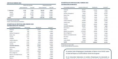 Hipoteques Febrer 2018