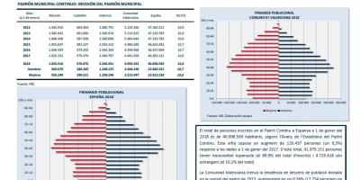 Estadística del padró continu