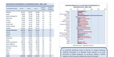 Afiliació d'estrangers a la Seguretat Social - Abril 2018