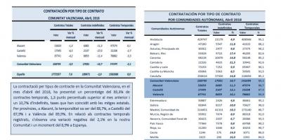 Contractació per tipus de contracte Abril 2018