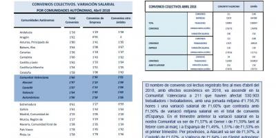 Convenis col·lectius registrats Abril 2018 Efectes econòmics 2018. Variaciò salarial