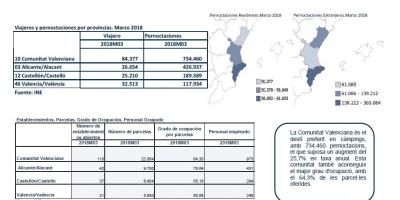 Enquesta de càmpings. Províncies Març 2018
