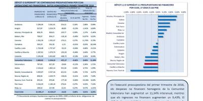 Execució pressupostària 1T 2018