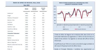 Índex de xifres de negocis Març 2018