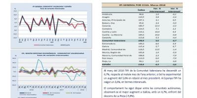 Índex de producció industrial. Març 2018