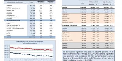 Desocupació registrada Abril 2018