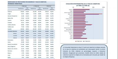 Prestacions per desocupació i taxa de cobertura