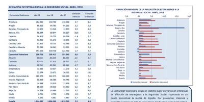 Afiliación de extranjeros a la Seguridad Social - Abril 2018