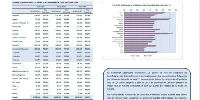Beneficiarios de prestaciones por desempleo y tasa de cobertura