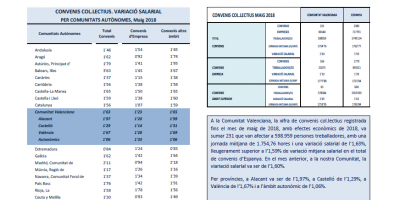 Convenis col·lectius registrats Maig 2018 Efectes econòmics 2018. Variació salarial