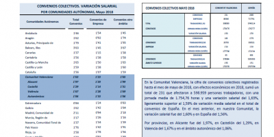 Convenios colectivos registrados Mayo 2018 Efectos económicos 2018. Variación salarial
