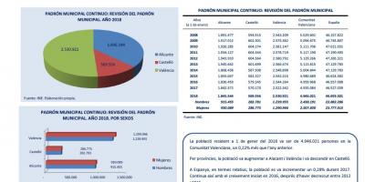 Xifres de població 1 de gener de 2018