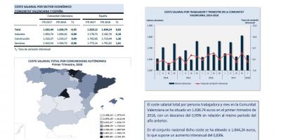 Costes salariales. I Trimestre 2018