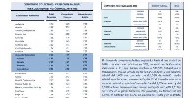 Convenios colectivos registrados Abril 2018 Efectos económicos 2018. Variación salarial