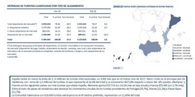 Estadística de movimientos turísticos en fronteras (FRONTUR). Marzo 2018
