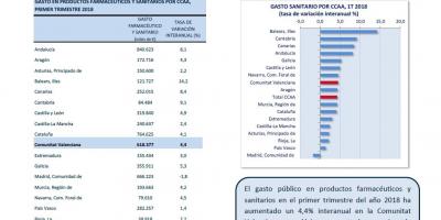 Gasto sanitario 1T 2018