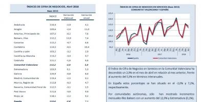 Indicadores de actividad sector servicios Abril 2018