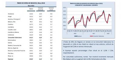 Indicadors d'activitat sector servicis Abril 2018