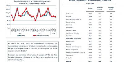 Índice de comercio al por menor