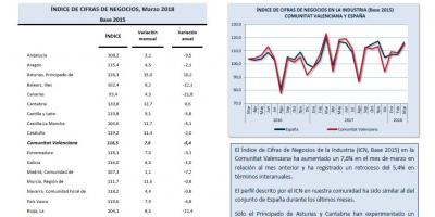Índice de cifras de negocios Marzo 2018
