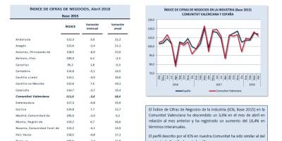 Índice de cifras de negocios Abril 2018