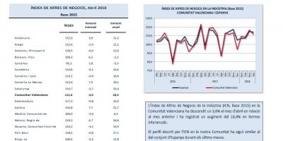 Índex de xifres de negocis Abril 2018
