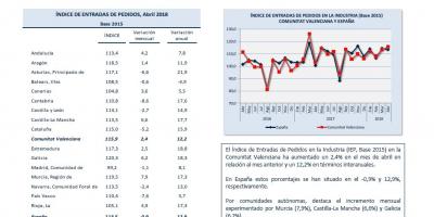 Índice de entradas de pedidos Abril 2018