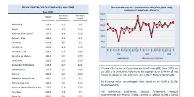 Índex d'entrades de comandes Abril 2018