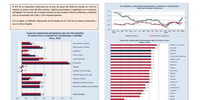 Índice de precios al consumo (IPC) Mayo 2018