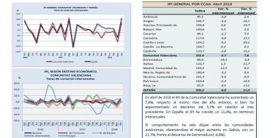 Índice de producción industrial Abril 2018