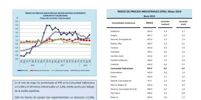 Índice de precios industriales (IPRI) Mayo 2018