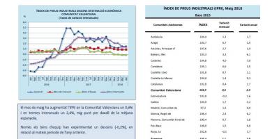 Índex de preus industrials Maig 2018