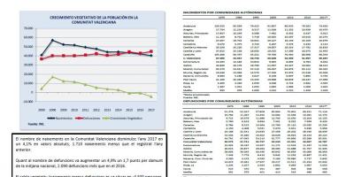 Indicadors demogràfics bàsics 2017