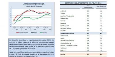 Producto interior bruto 2018 T1