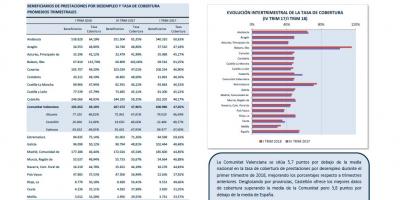 Beneficiarios de prestaciones por desempleo y tasa de cobertura