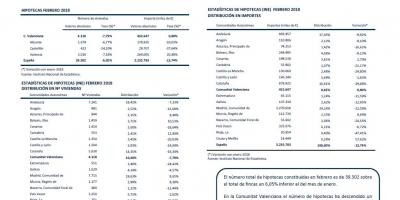 Hipotecas Febrero 2018