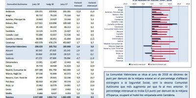 Afiliació d’Estrangers a la Seguretat Social Juny 2018