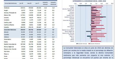 Afiliación de Extranjeros a la Seguridad Social en Junio de 2018