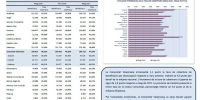 Beneficiaris Prestacions per Desocupació Maig 2018