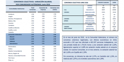 Convenios colectivos registrados Junio 2018