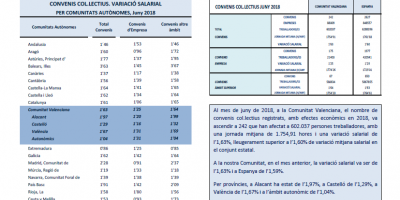 Convenis col·lectius registrats Juny 2018