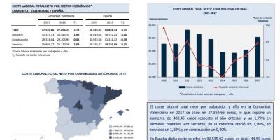 Costes Laborales Totales Netos 2017
