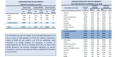 Contratación por tipo de contrato Junio 2018